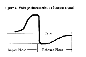 Voltage characteristic of output signal